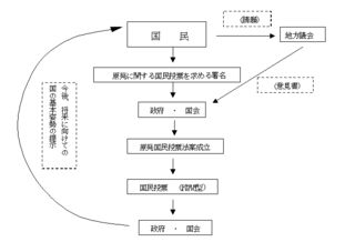 請願図