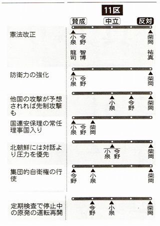 １１区候補者回答