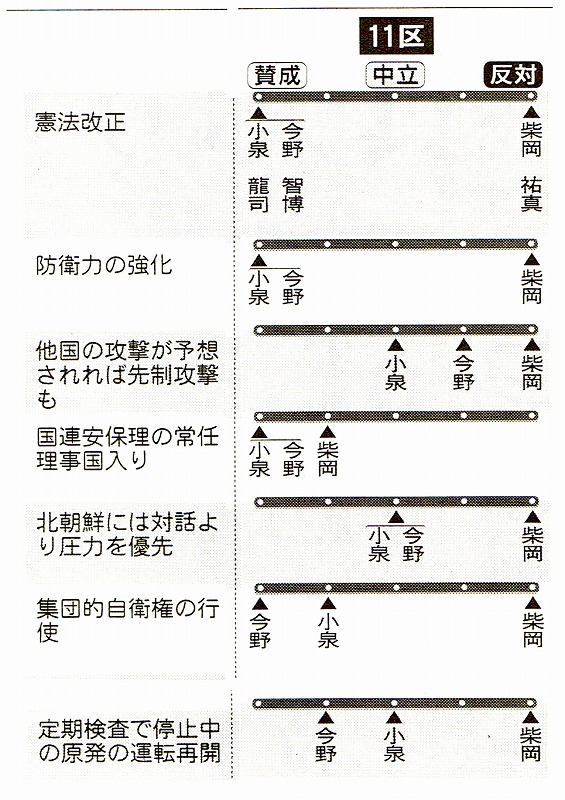 １１区候補者回答